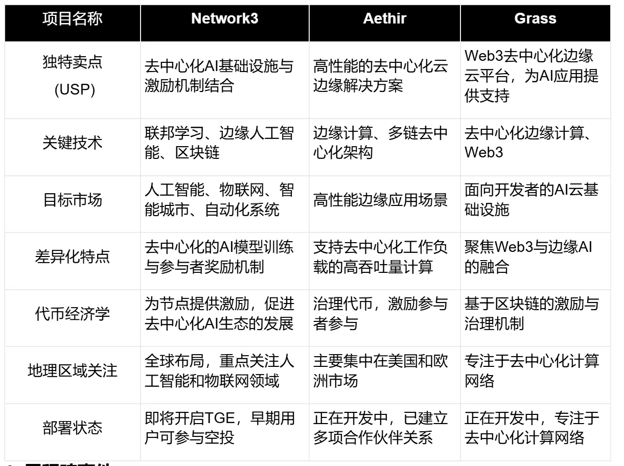 Network3 投资报告:高潜力 Edge AI 基础设施新星