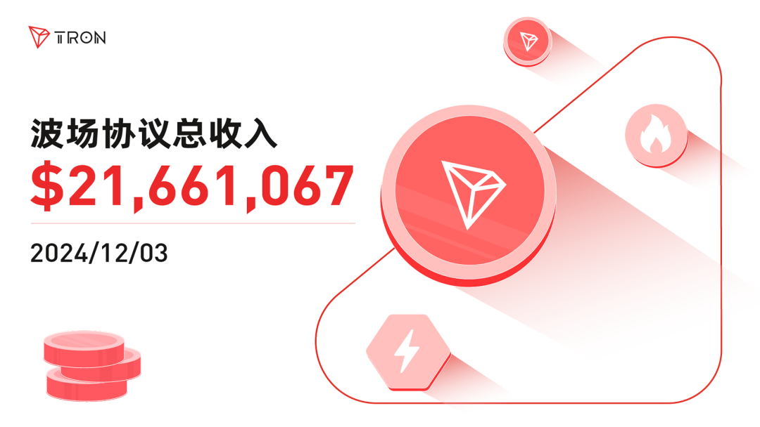 波场TRON单日协议总收入达2166万美元，创历史新高