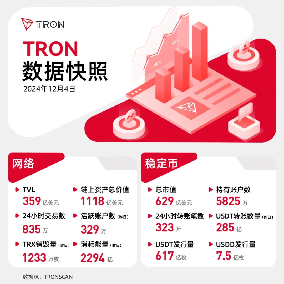 多项数据创新高，波场TRON迎来强势增长