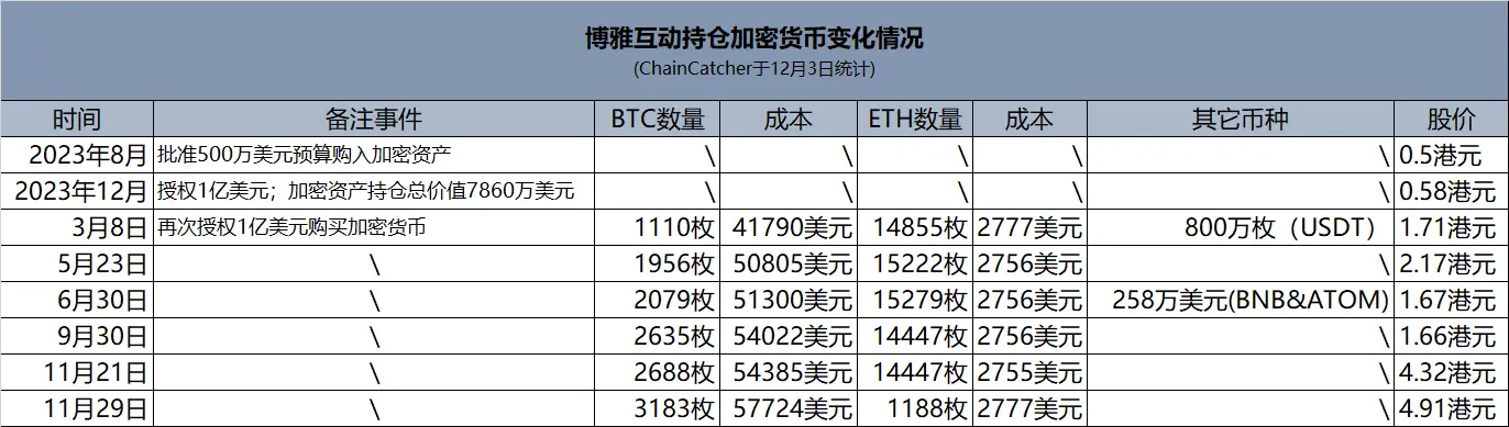 东方“微策略”博雅互动：比特币新高下最大赢家 躺赚约1.5亿美元股价年内涨超十倍