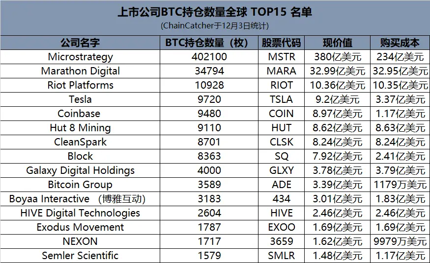 东方“微策略”博雅互动：比特币新高下最大赢家 躺赚约1.5亿美元股价年内涨超十倍