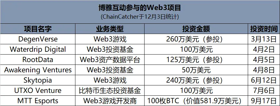 东方“微策略”博雅互动：比特币新高下最大赢家 躺赚约1.5亿美元股价年内涨超十倍