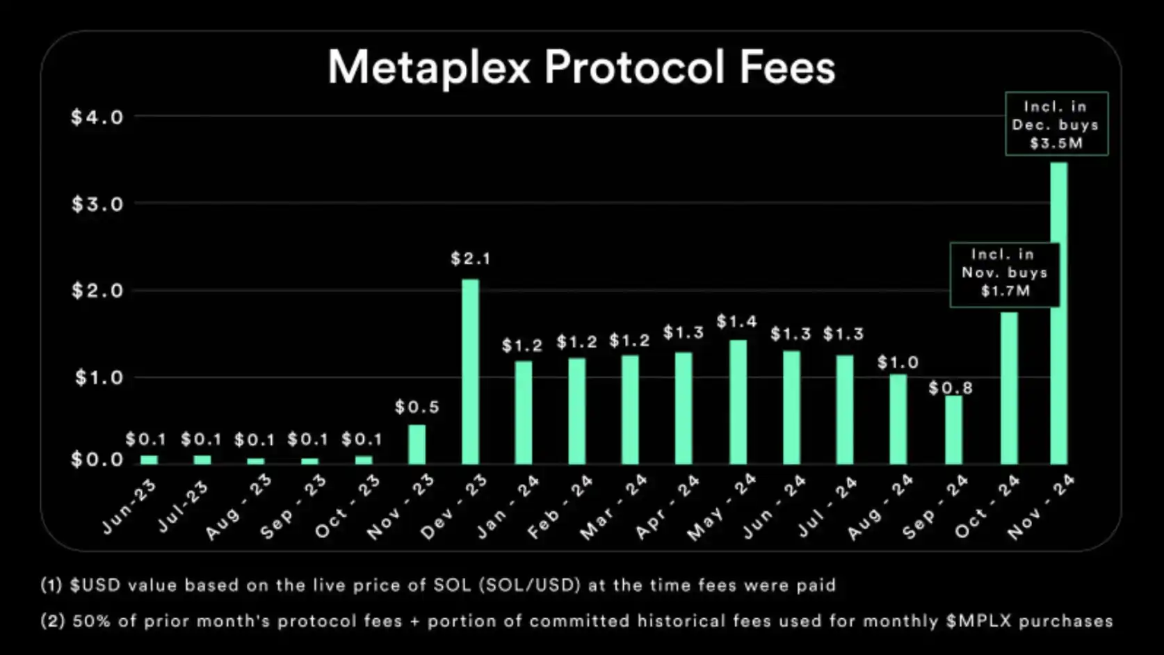 Metaplex协议在2024年11月创下历史最高协议费用