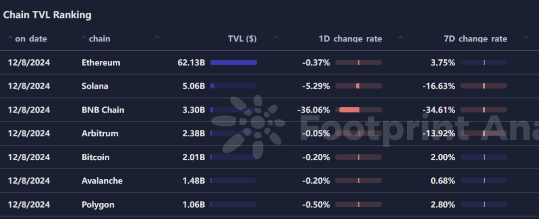 行业周报：XRP、TRX等老牌币接棒轮涨，AI Meme板块TVL下降明显