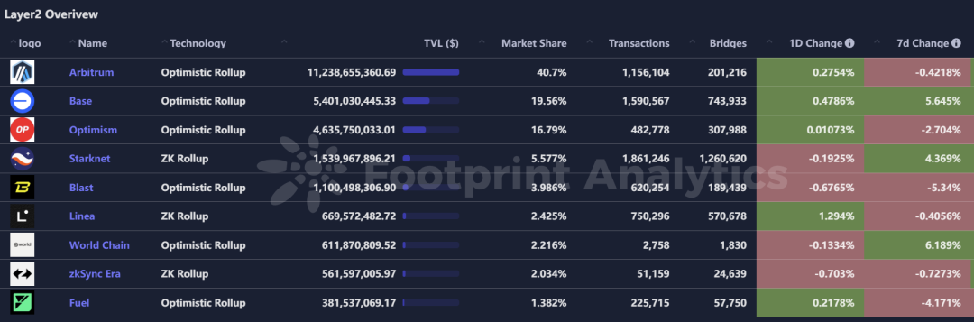 行业周报：XRP、TRX等老牌币接棒轮涨，AI Meme板块TVL下降明显