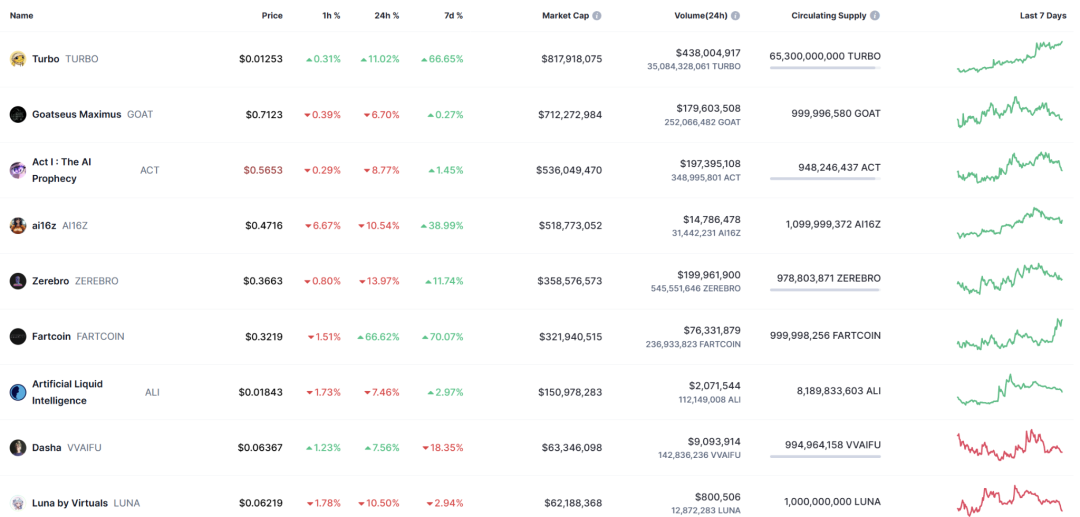 行业周报：XRP、TRX等老牌币接棒轮涨，AI Meme板块TVL下降明显