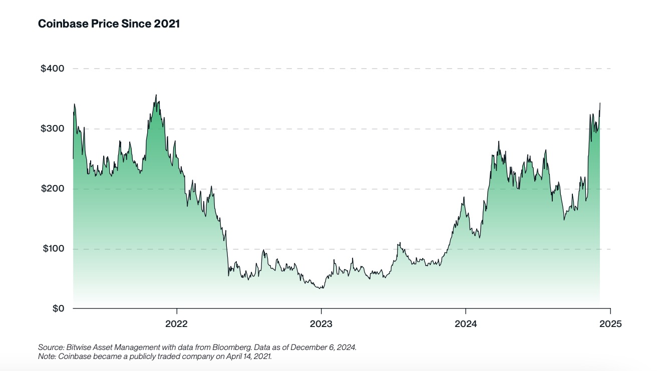 Bitwise2025年10大预测比特币突破20万美元Crypto将进入黄金时代
