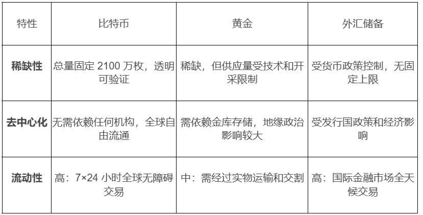“战略储备”潮起,比特币将重塑主权国家与企业机构的“资产负债表”?