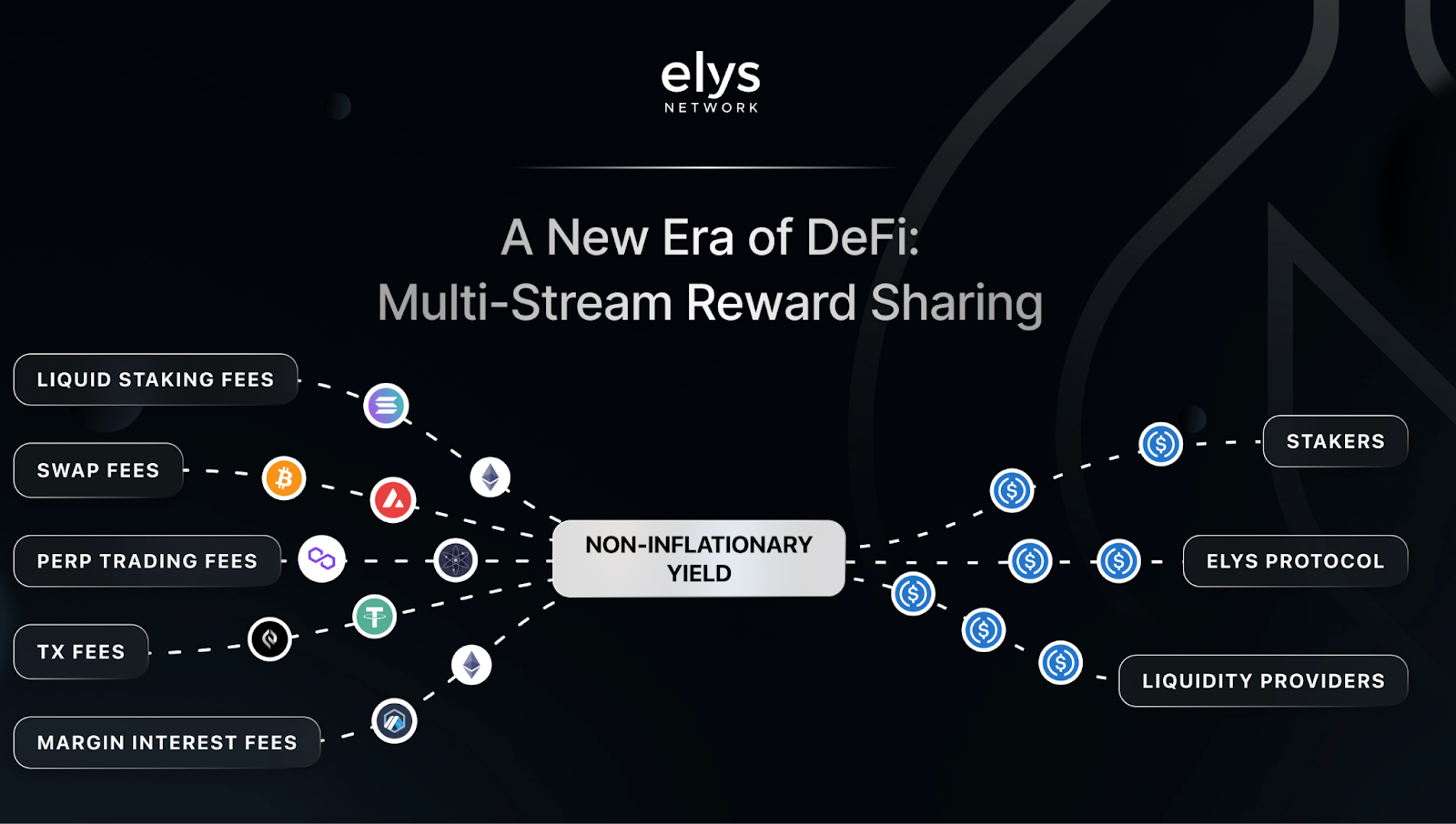 Elys Network (ELYS) 即将首发上线 Gate Startup