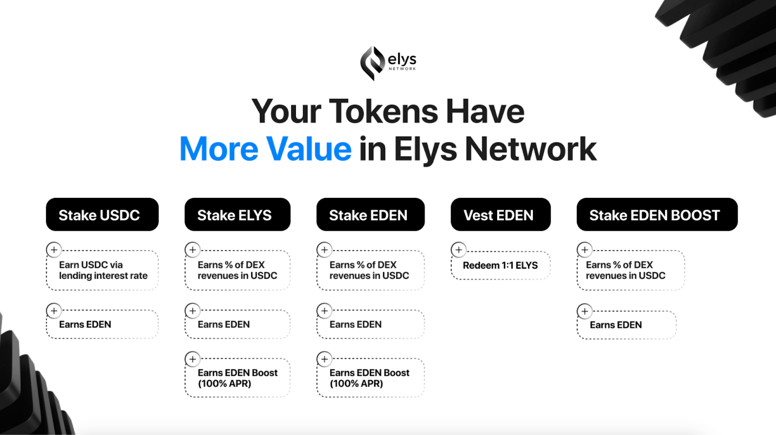 Elys Network (ELYS) 即将首发上线 Gate Startup