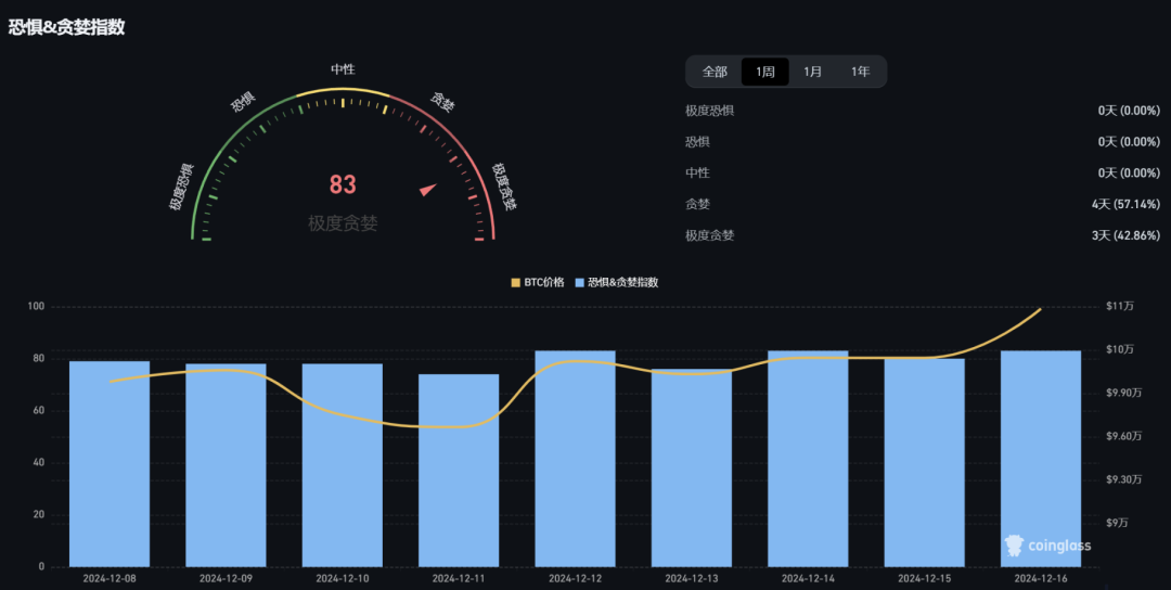 行业周报:DeSci概念创造收益神话,比特币ETFs被持续看好