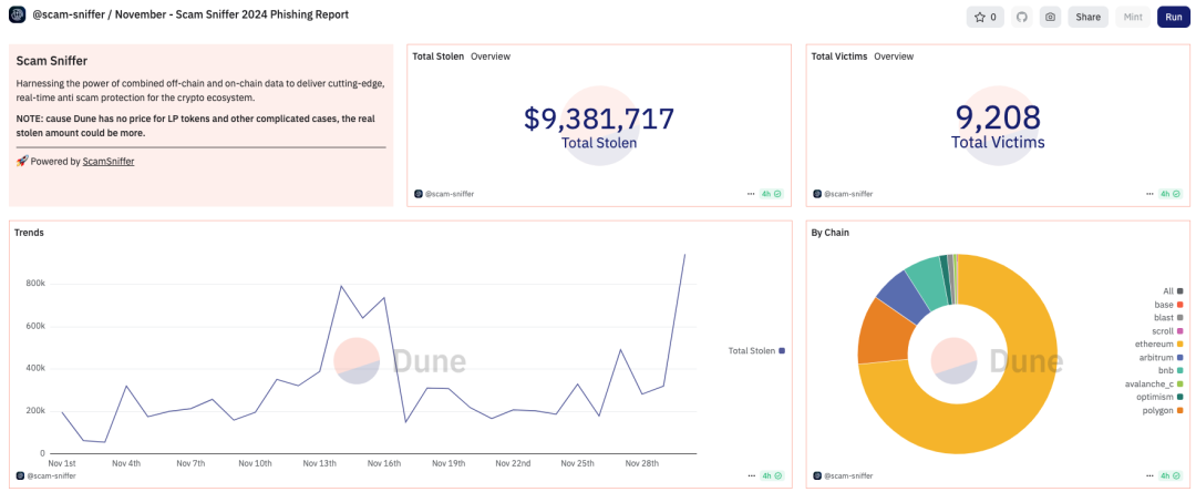 每月动态 | Web3 安全事件总损失约 8,624 万美元