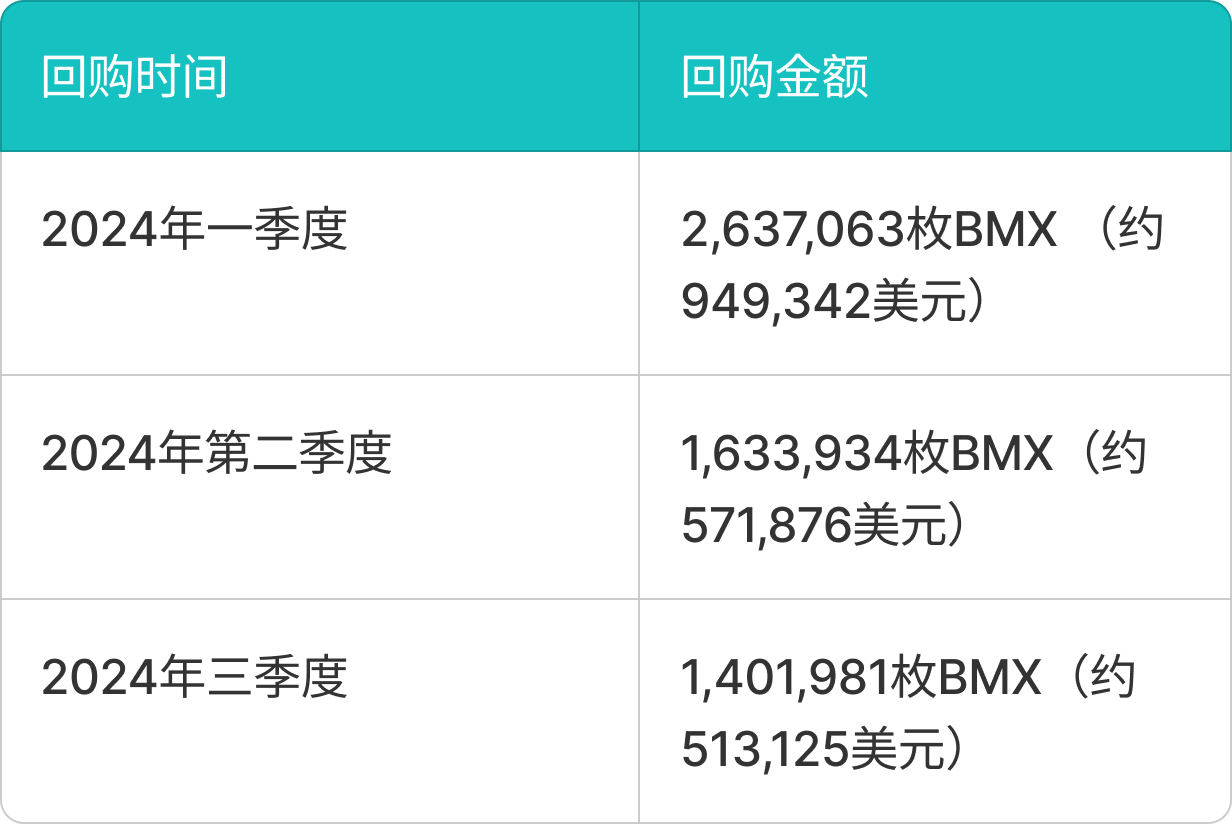 BitMart发布BMX 2024年度报告