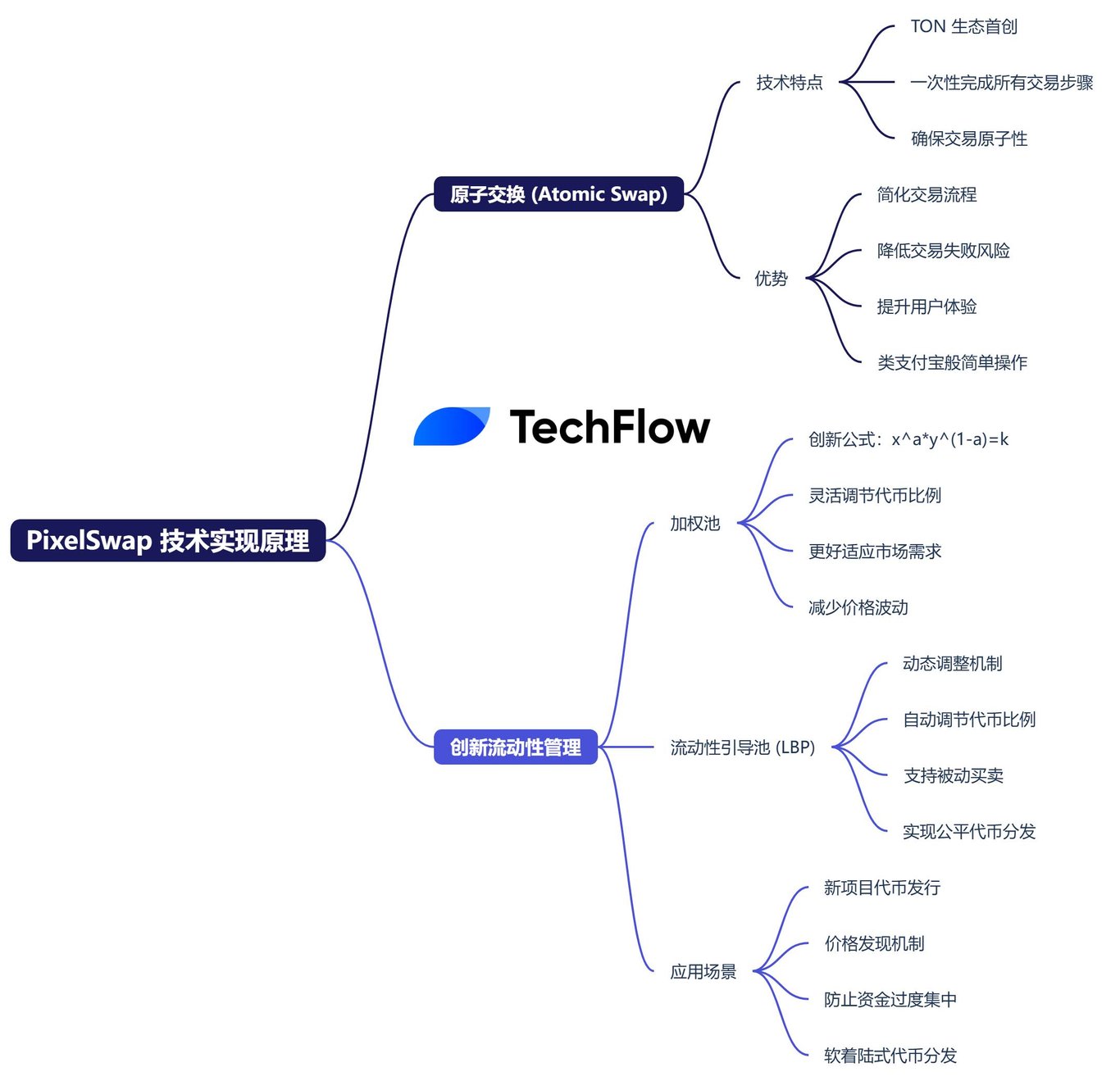 TON 生态的无声进化,解读技术派 TON DEX PixelSwap