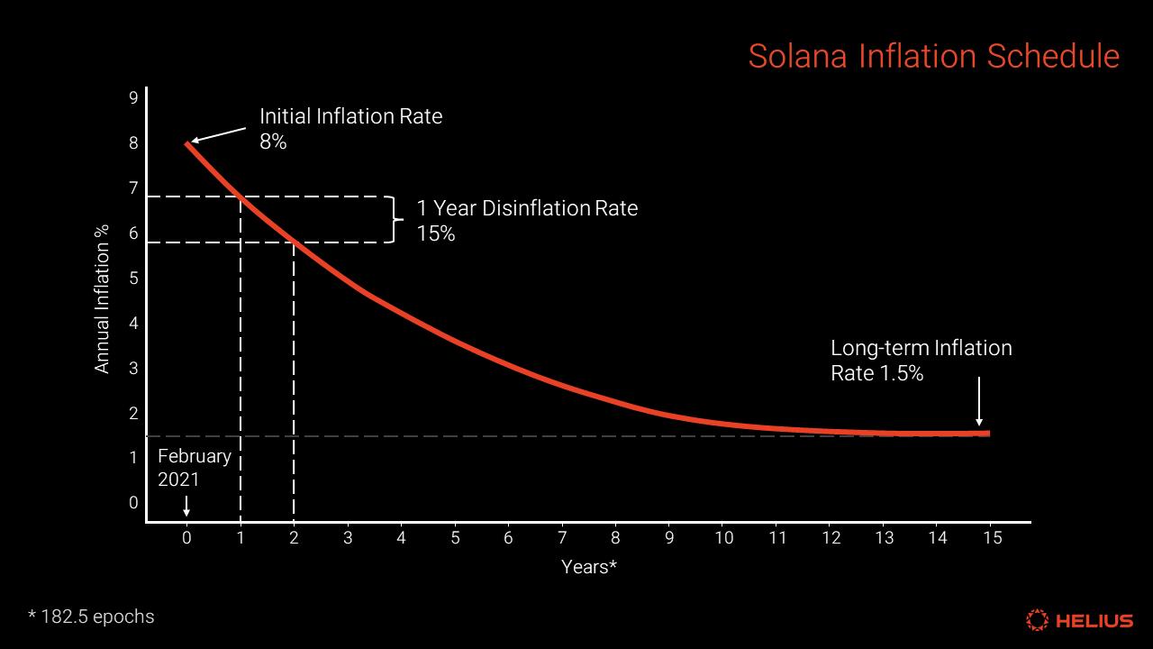 SOL 质押完整指南：从机制、收益等方面解析 Solana 质押生态