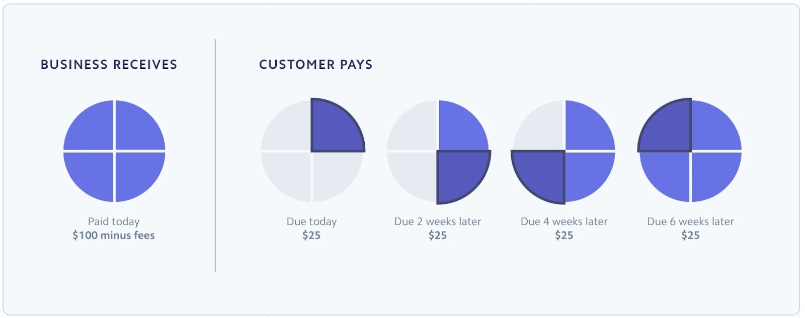 PayFi 如何推动“先买后付”，到“Buy Now Pay Never”