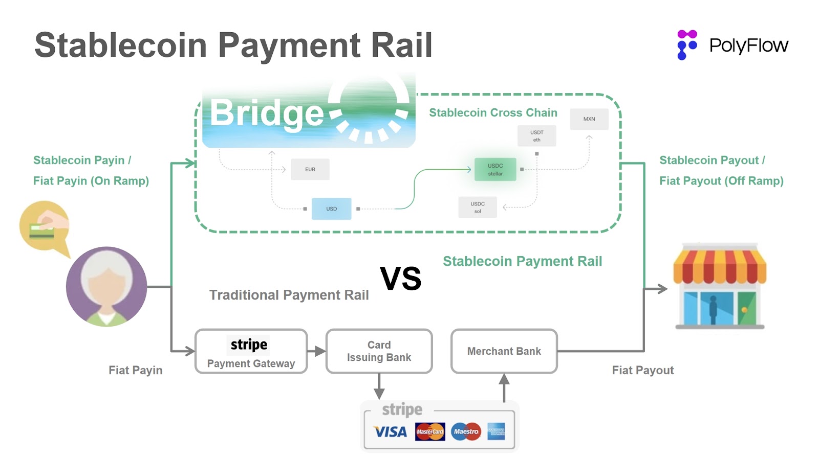 PolyFlow: Tornado Cash 的胜诉能否成为 PayFi试金石?