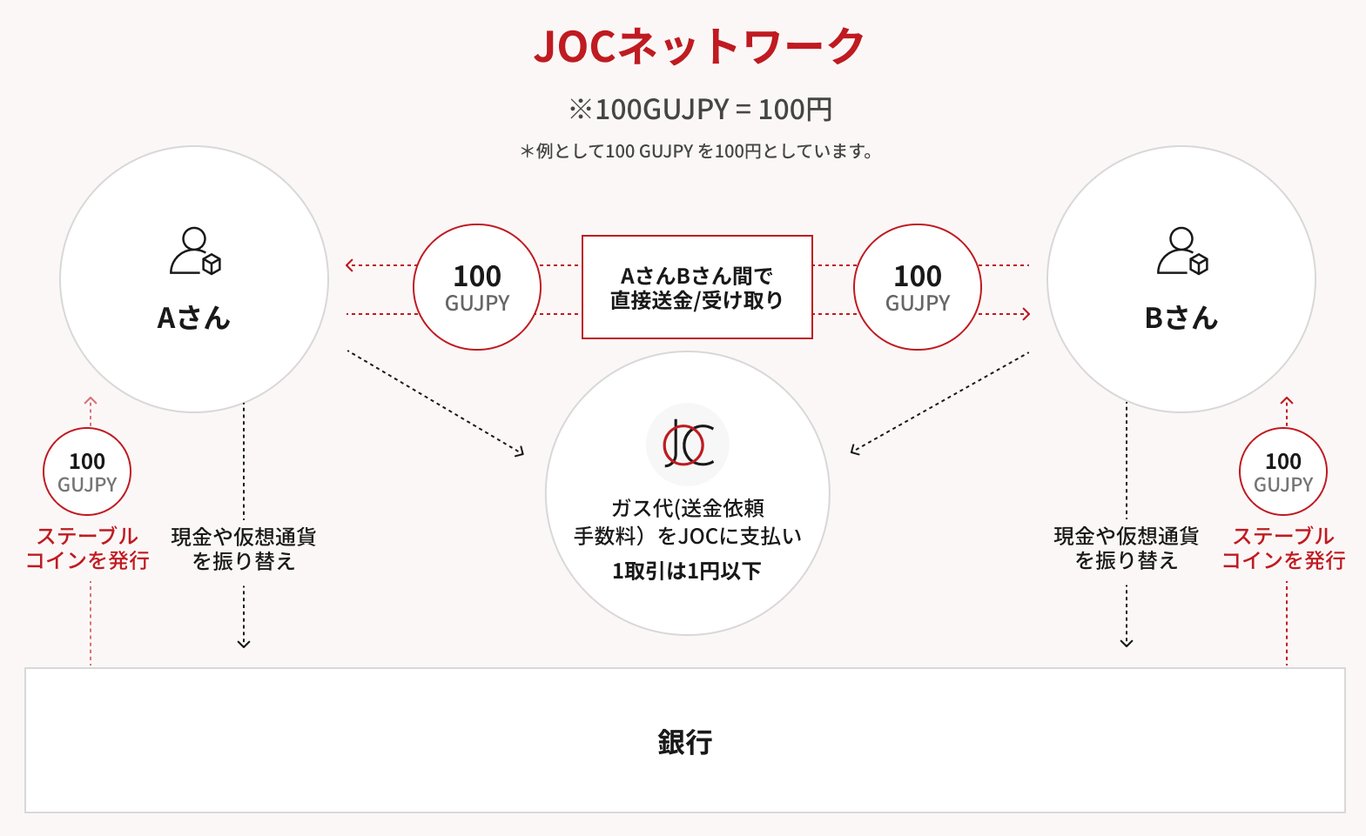 走在合规前列，传统资源叠码：JOC 立足消费场景构建普惠数字经济？
