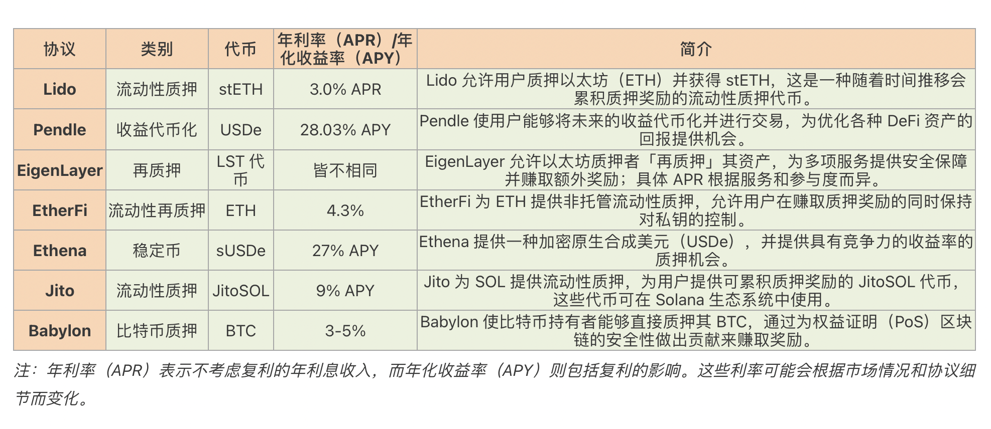 一文盘点 2025 年七大 DeFi 质押平台:如何最大化 DeFi 质押收益?
