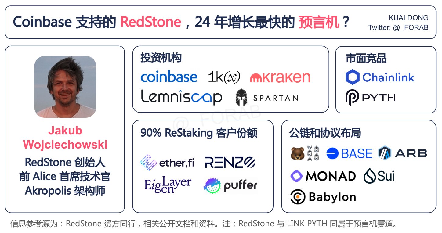 RedStone là một dự án oracle liên chuỗi dựa trên công nghệ Arweave, do nhà phát triển lâu năm của Ethereum Jakub sáng lập, được Coinbase, Kraken và các đơn vị khác hỗ trợ