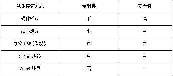《2024 Web3 用户安全意识研究报告》:洞察安全挑战与机遇