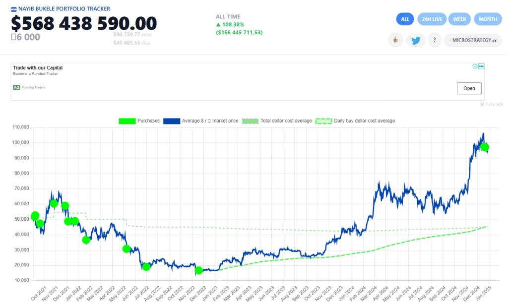萨尔瓦多购入5.69亿美元BTC,目前持有数量超6000枚