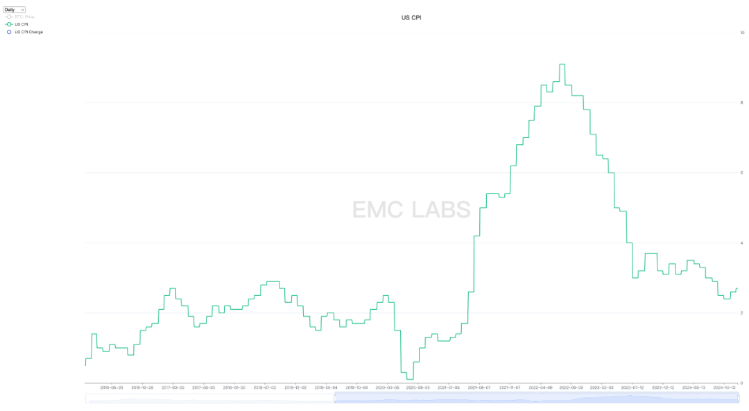 EMC Labs12月报告：美降息预期下调，BTC高位调整后将再冲10万美元关口