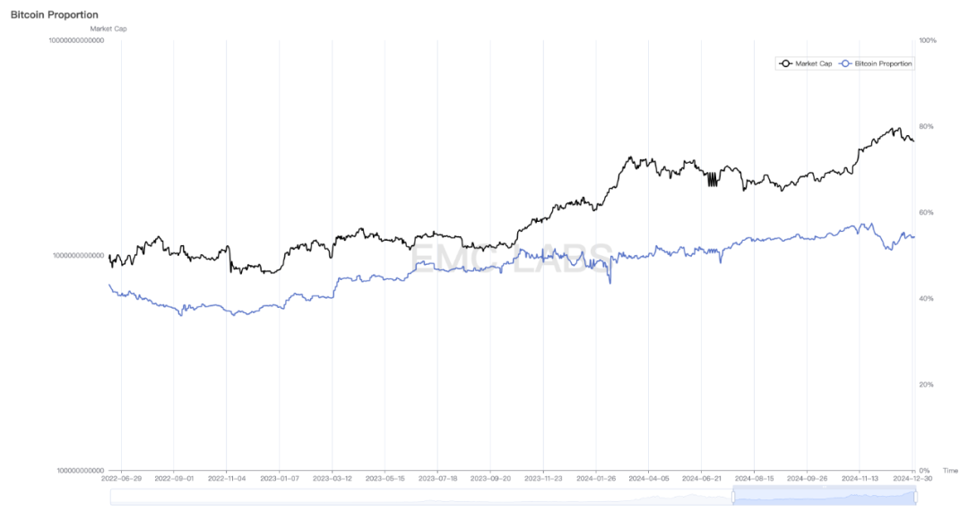 EMC Labs12月报告:美降息预期下调,BTC高位调整后将再冲10万美元关口