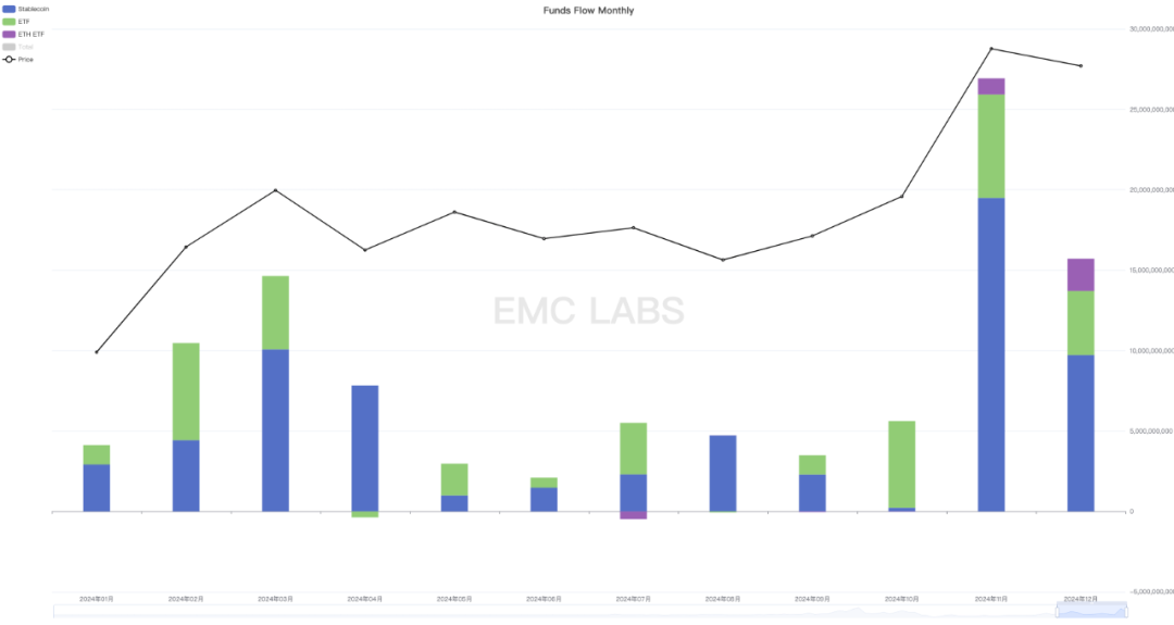 EMC Labs12月报告:美降息预期下调,BTC高位调整后将再冲10万美元关口
