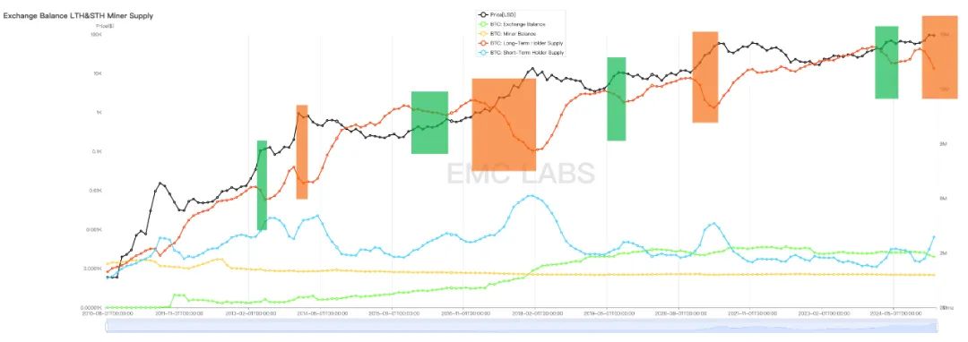 EMC Labs12月报告:美降息预期下调,BTC高位调整后将再冲10万美元关口