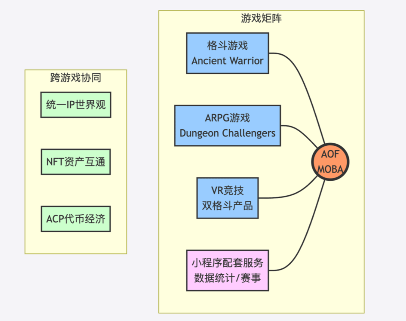 解读 Arena of Faith:代币通缩正当时,Web3 电竞新范式