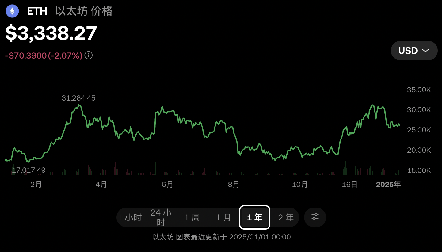 风起云涌,跌宕起伏:盘点 2024 年以太坊变迁与历程