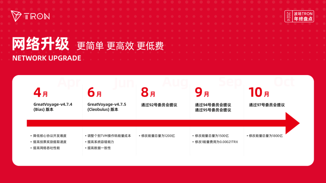 年度盘点:波场TRON公链生态全面爆发,强势开启加密下一个十年