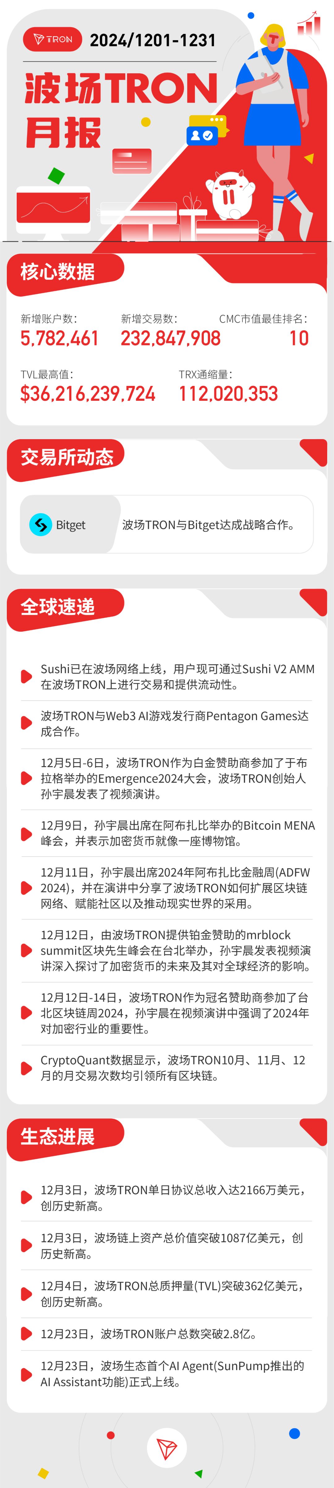 波场TRON月报（2024.12.01-2024.12.31）
