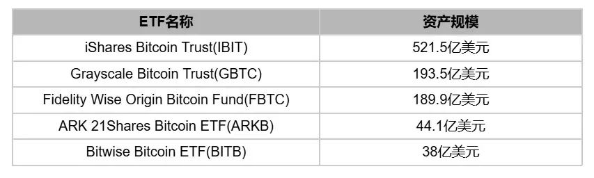 TRON造知识局 | 比特币现货ETF的市场规模与影响