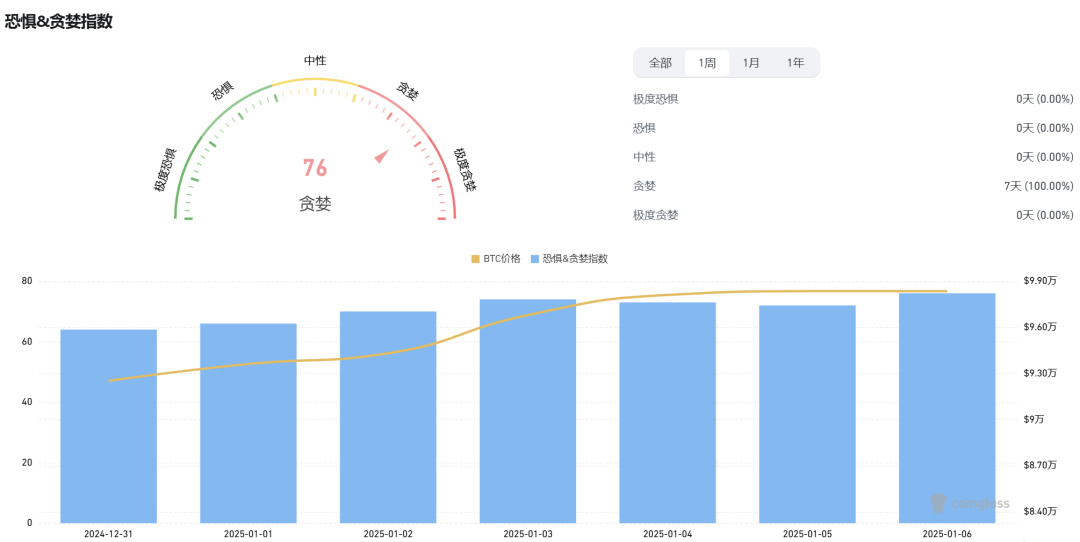 行业周报 | BTC复苏冲击10万大关，AI Agent基础设施潜力无限