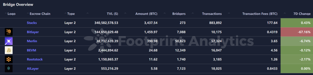 行业周报 | BTC复苏冲击10万大关，AI Agent基础设施潜力无限