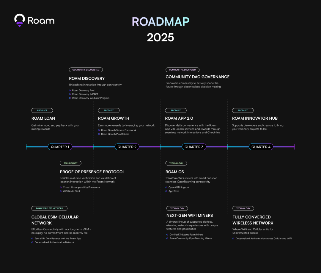 从共享WiFi到DePIN头部生态，2025再谈Roam