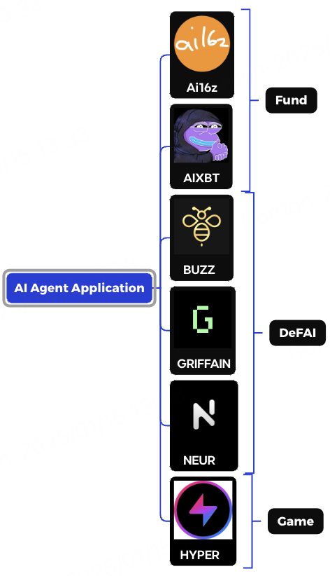 BitMart研究院AI Agent:2024现状与2025展望