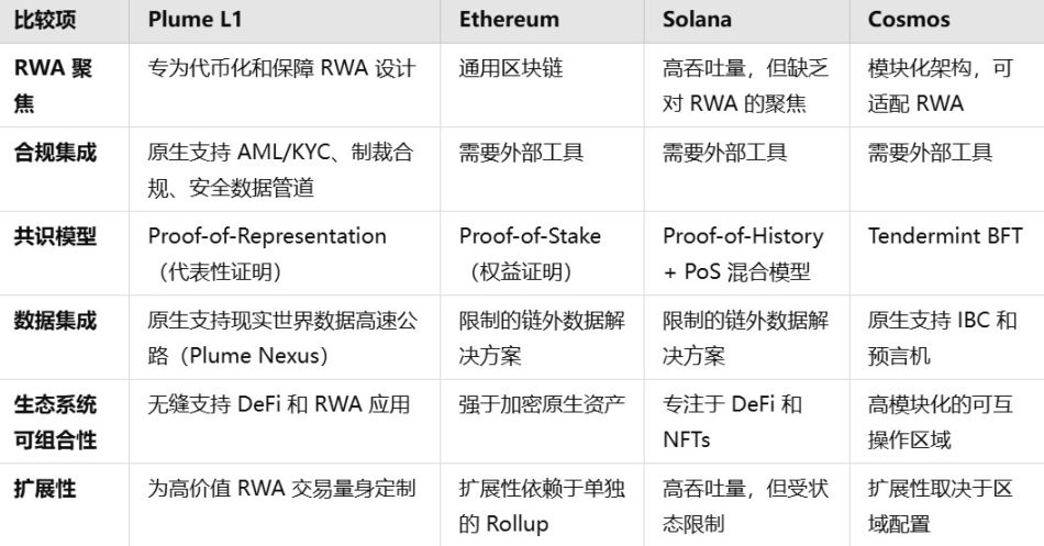 从RWA到RWAfi,Plume会是捕获万亿美元史诗级叙事的Alpha密钥么?