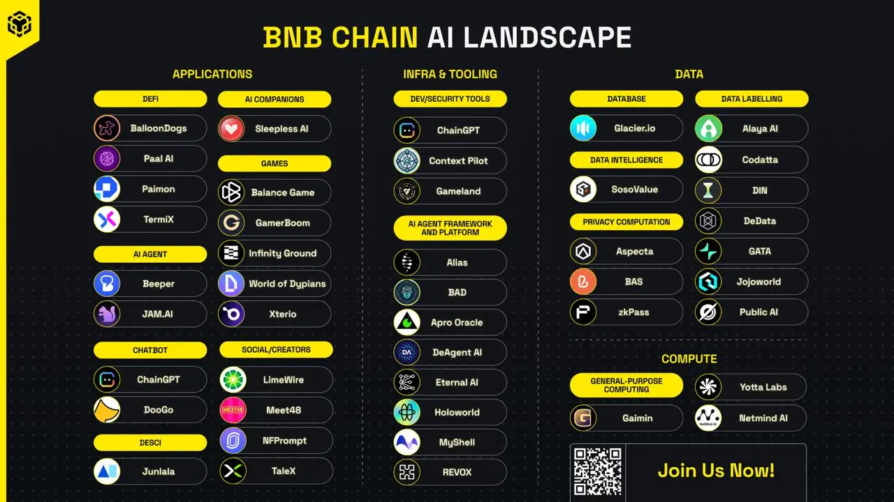 一文读懂 BNBChain 的 AI 版图,拆解 AI First 商业哲学