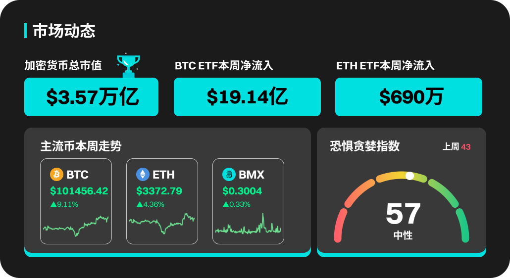 BitMart 研究院每周热点分析：BTC价格突破10万美元，热门赛道表现亮眼