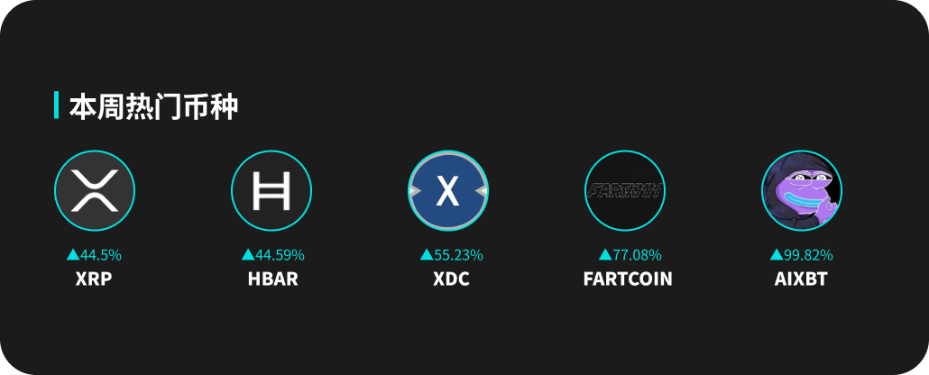 BitMart 研究院每周热点分析：BTC价格突破10万美元，热门赛道表现亮眼