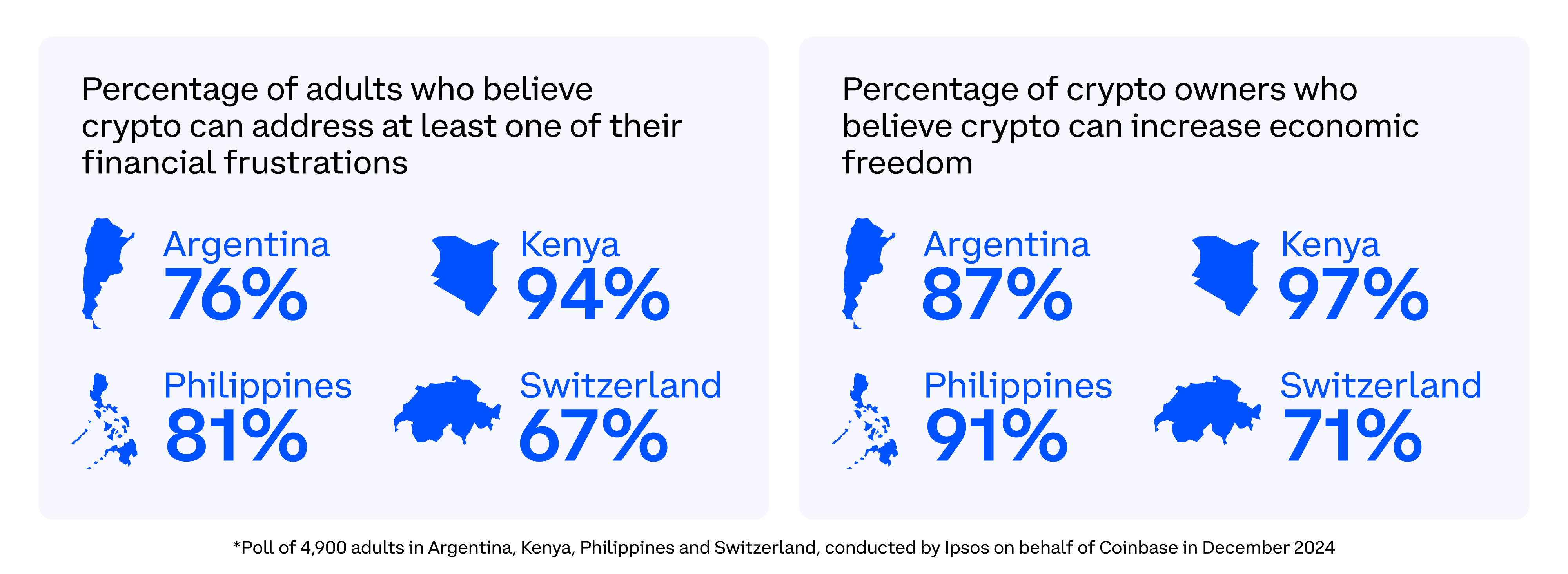 在Coinbase，我们的使命一直是增加全球的经济自由。就像言论自由或宗教自由一样，经济自由对繁荣社会和文明进步至关重要。我们相信，加密货币是能够为世界带来经济自由的最重要技术。