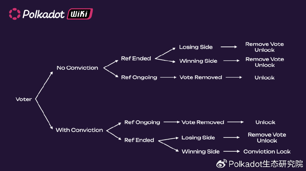 官方Wiki精选丨详解波卡的OpenGov(下)