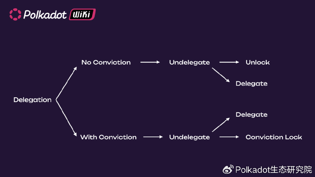 官方Wiki精选丨详解波卡的OpenGov(下)