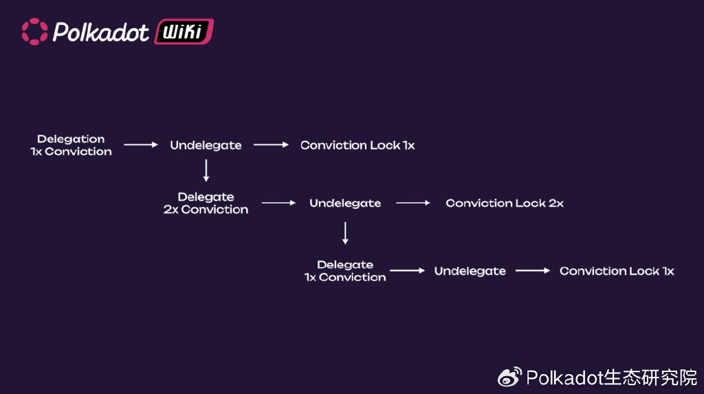 官方Wiki精选丨详解波卡的OpenGov(下)
