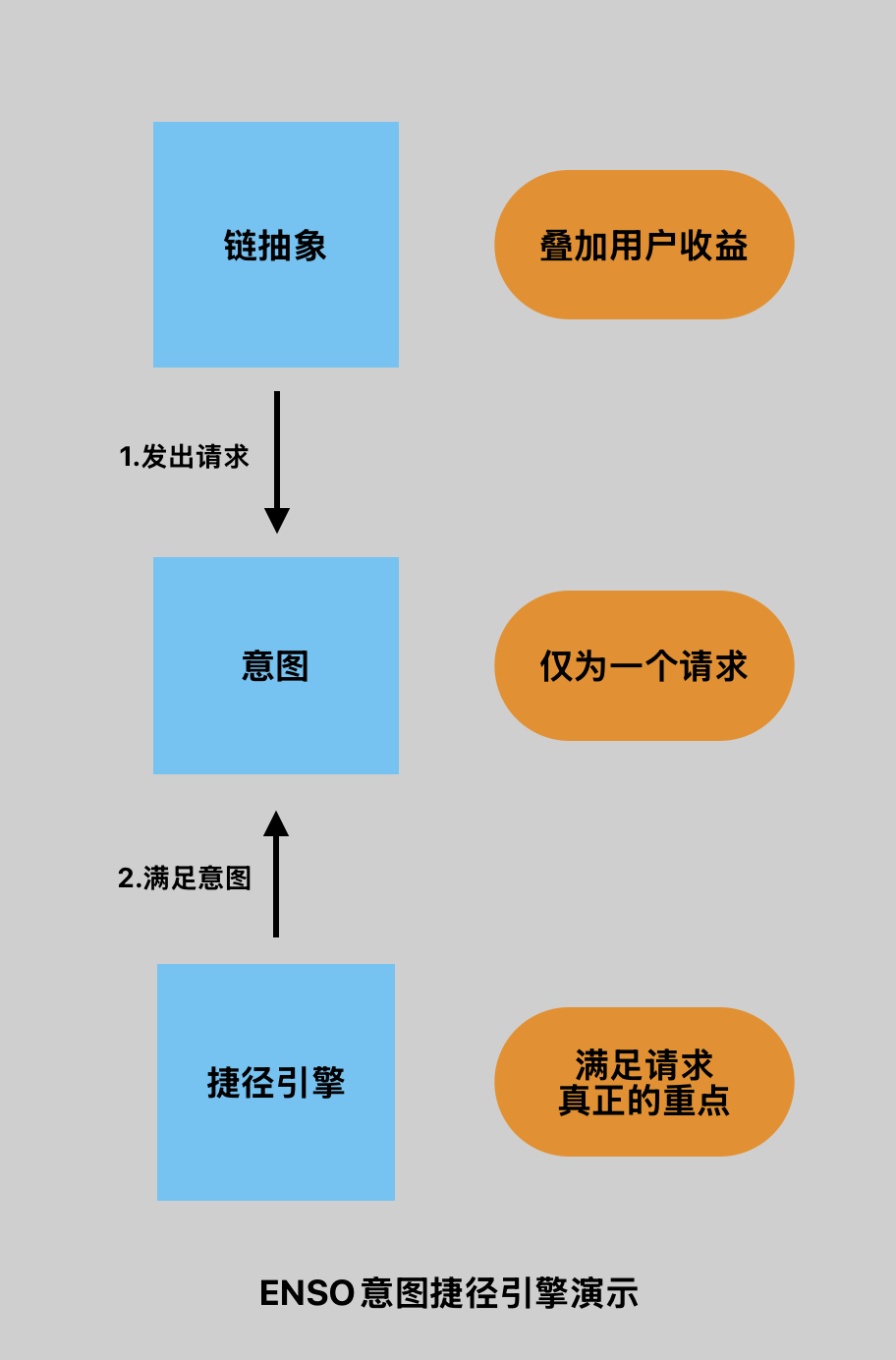 ENSO:构建链上捷径,区块链的下一个前沿地带