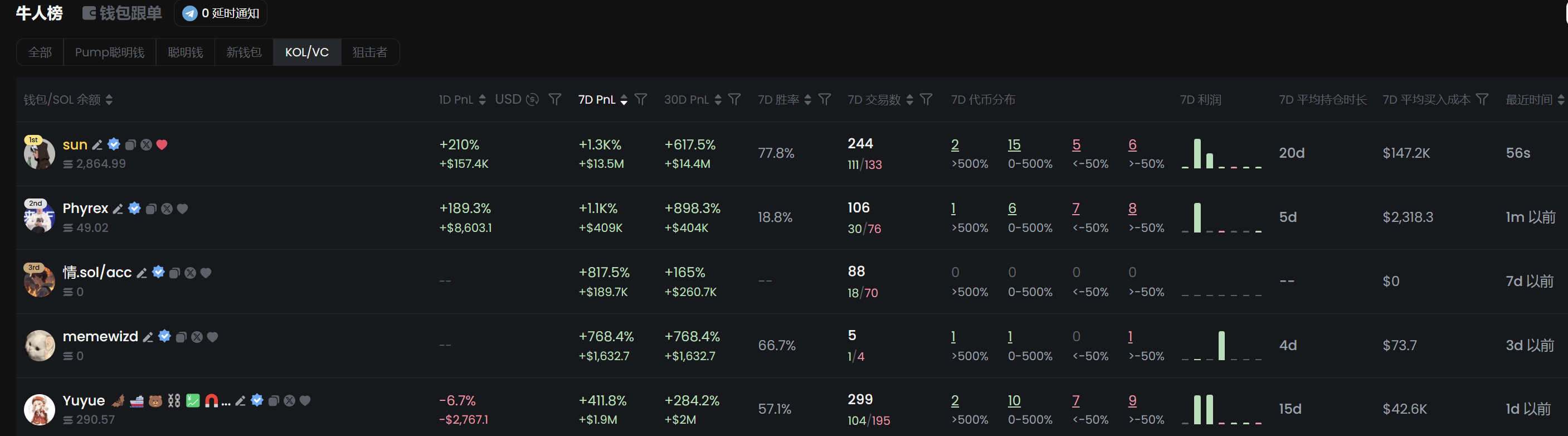 热钱涌入、流动性飙升,详解GMGN如何带你在爆炸行情赚数百万美元