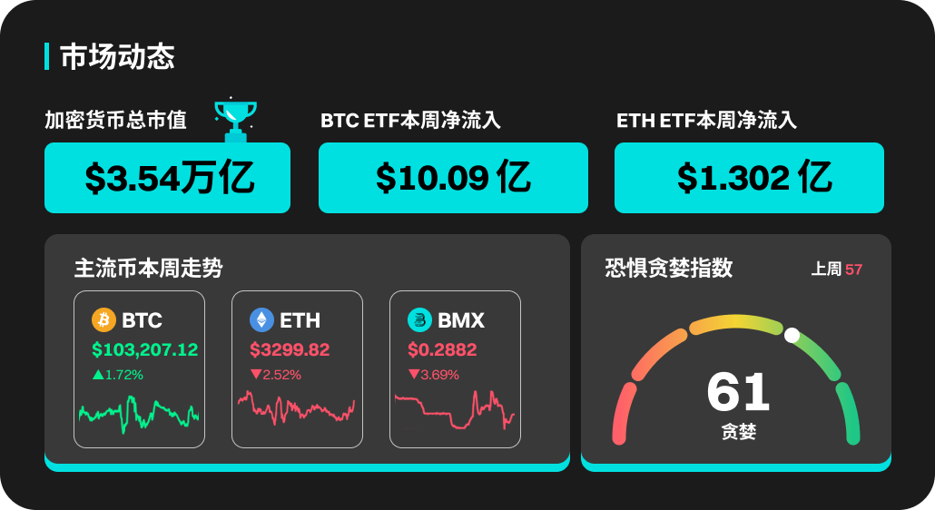 BitMart研究院每周热点分析,名人代币板块爆发,SOL创历史新高
